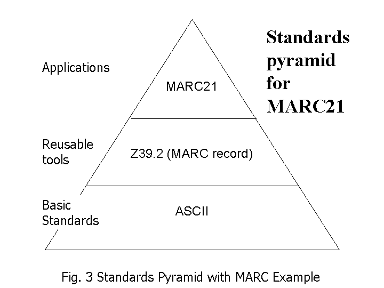 Standards pyramid with MARC21
