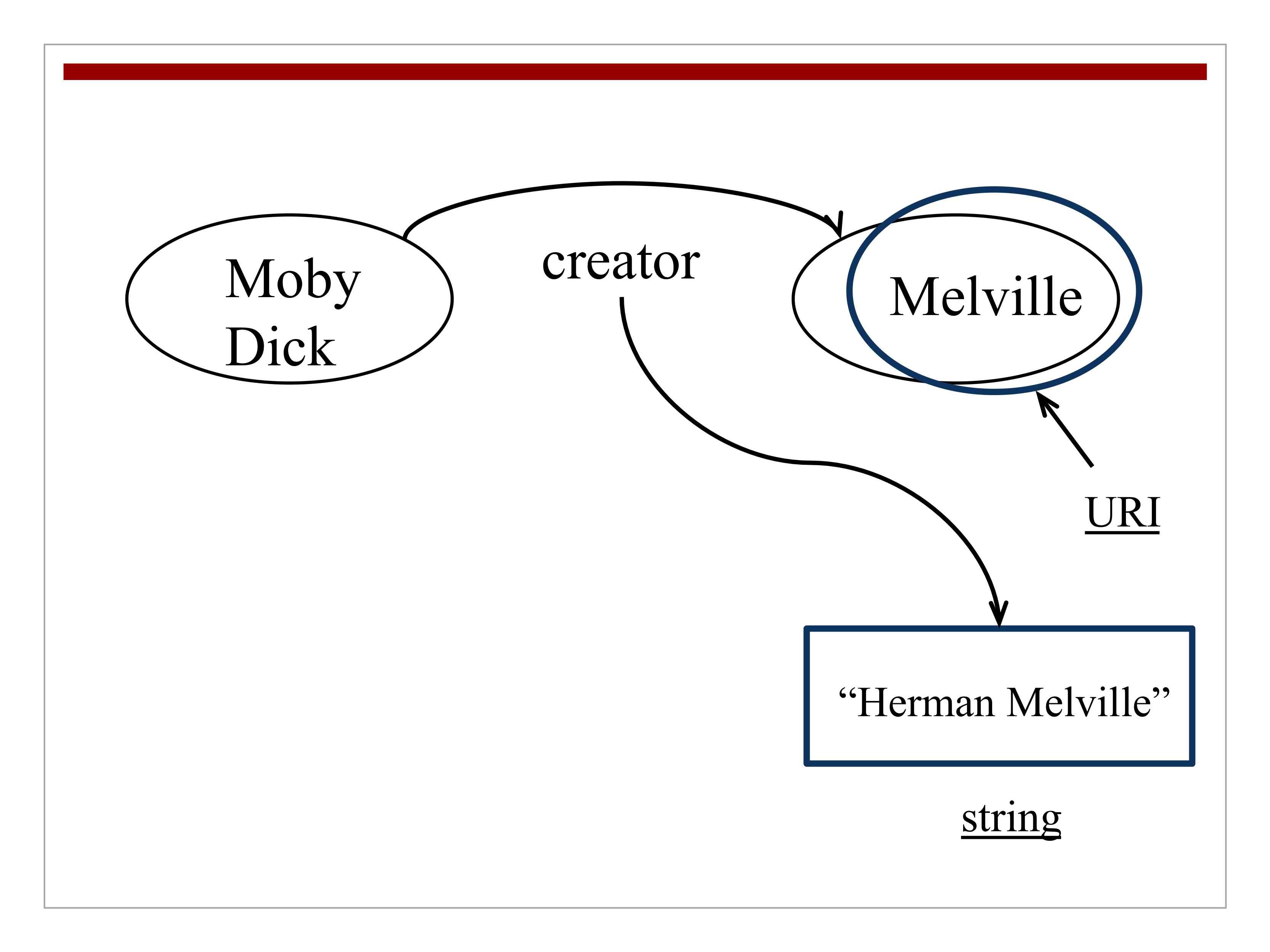 object as thing or identifier